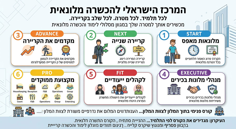 המרכז הישראלי להכשרה מלונאית